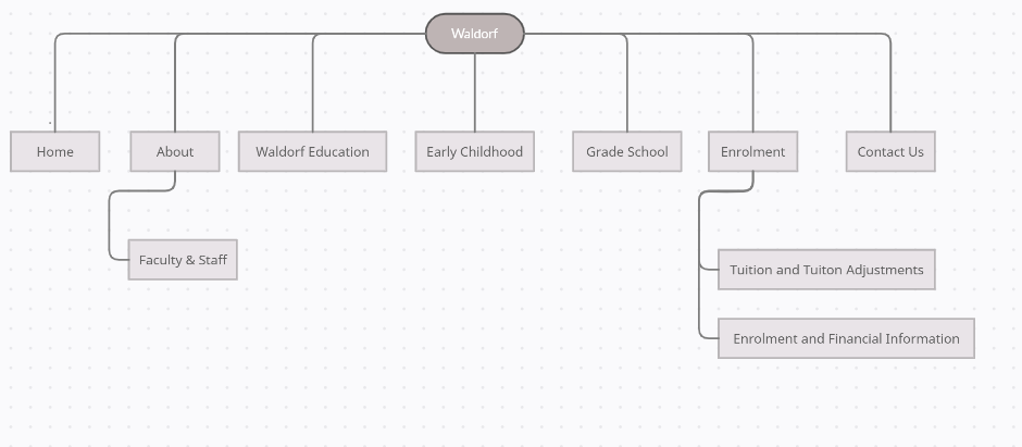 picture of the website flow chart - after
