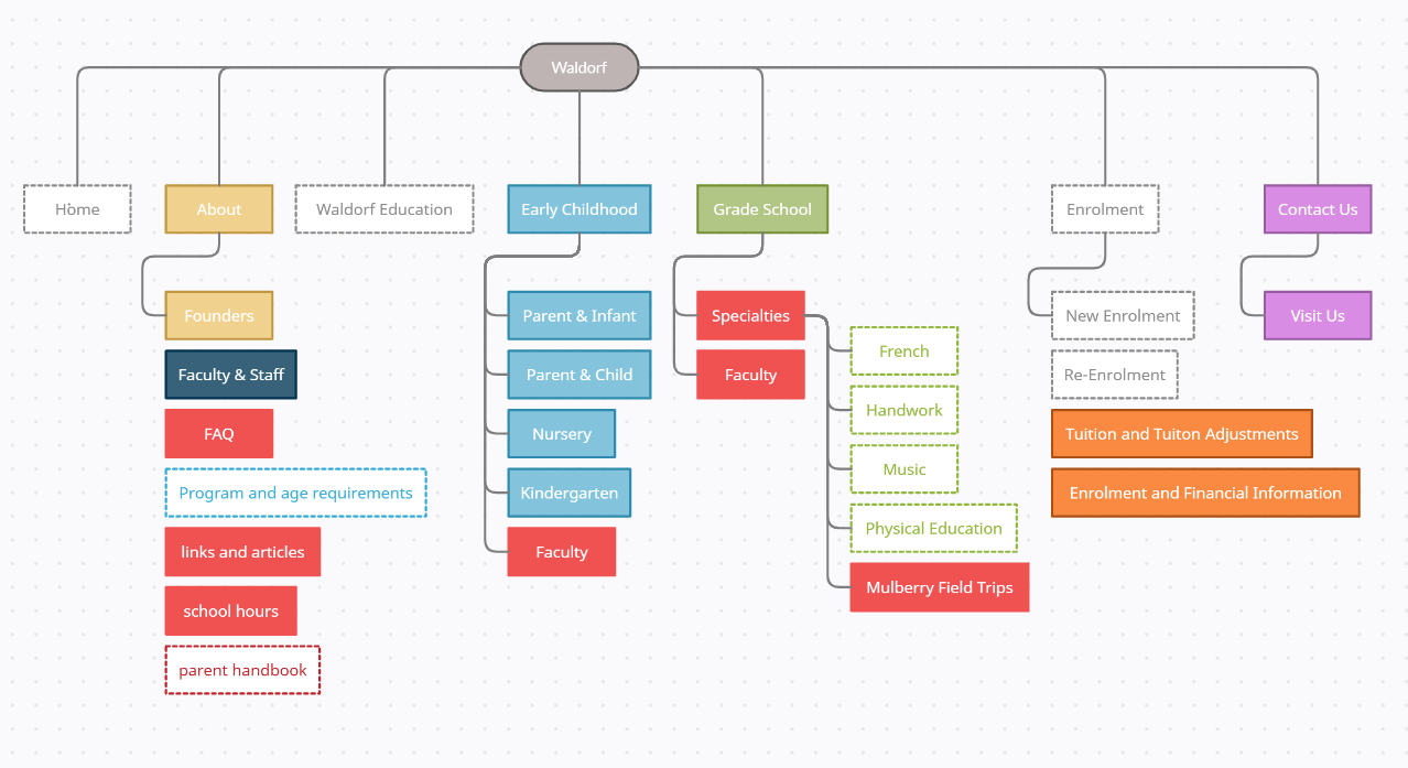 picture of the website flow chart - before