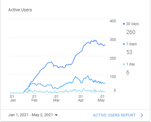 picture of the active users since 2021